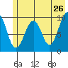 Shag Rock tide chart for Thursday, May 26, 2022