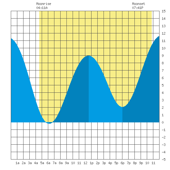 Shag Rock tide chart for Friday, May 27, 2022