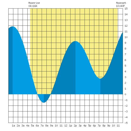 Shag Rock tide chart for Sunday, May 29, 2022