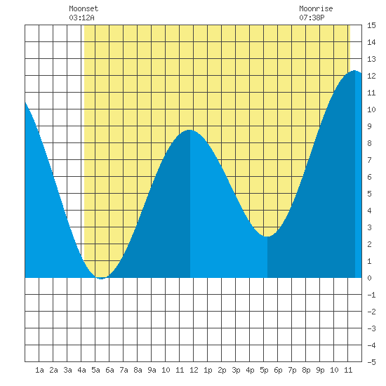 Shag Rock tide chart for Saturday, June 11, 2022