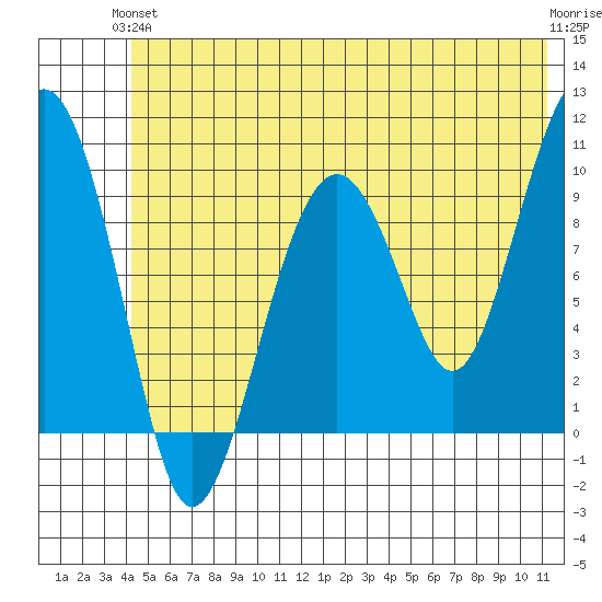 Shag Rock tide chart for Monday, June 13, 2022