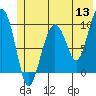 Shag Rock tide chart for Monday, June 13, 2022