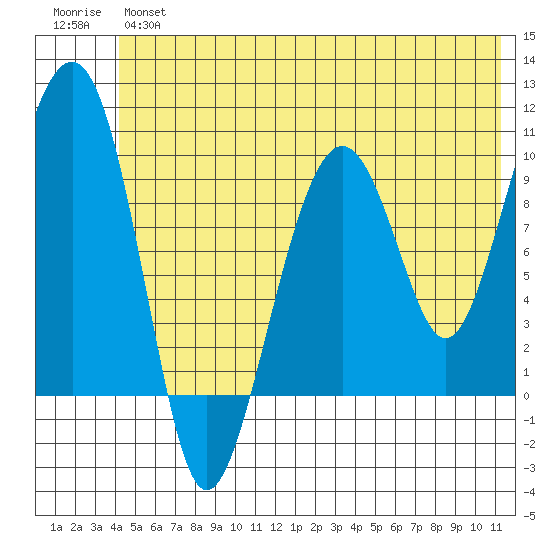 Shag Rock tide chart for Wednesday, June 15, 2022