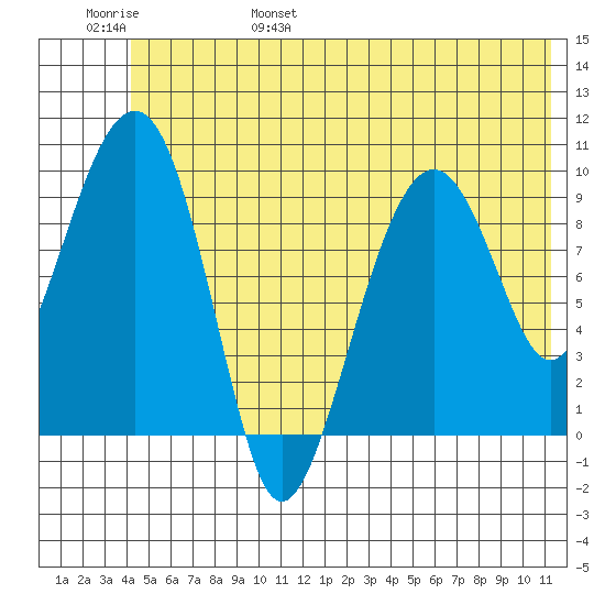 Shag Rock tide chart for Saturday, June 18, 2022