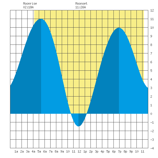 Shag Rock tide chart for Sunday, June 19, 2022