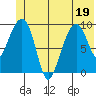 Shag Rock tide chart for Sunday, June 19, 2022