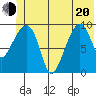 Shag Rock tide chart for Monday, June 20, 2022