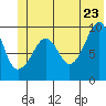 Shag Rock tide chart for Thursday, June 23, 2022