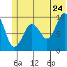 Shag Rock tide chart for Friday, June 24, 2022