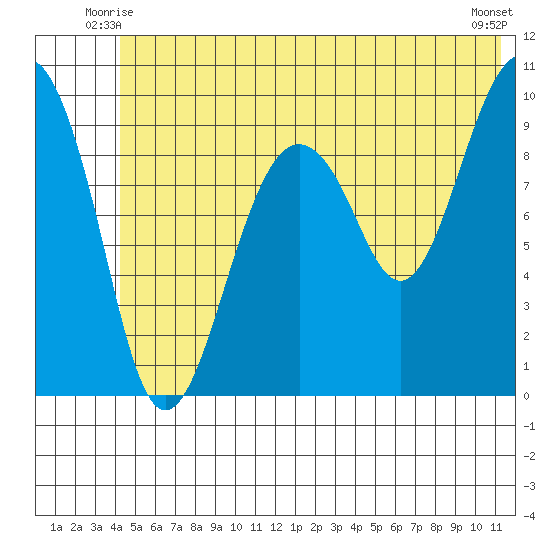 Shag Rock tide chart for Sunday, June 26, 2022