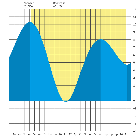 Shag Rock tide chart for Saturday, June 4, 2022