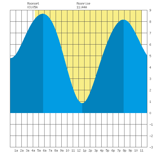 Shag Rock tide chart for Monday, June 6, 2022