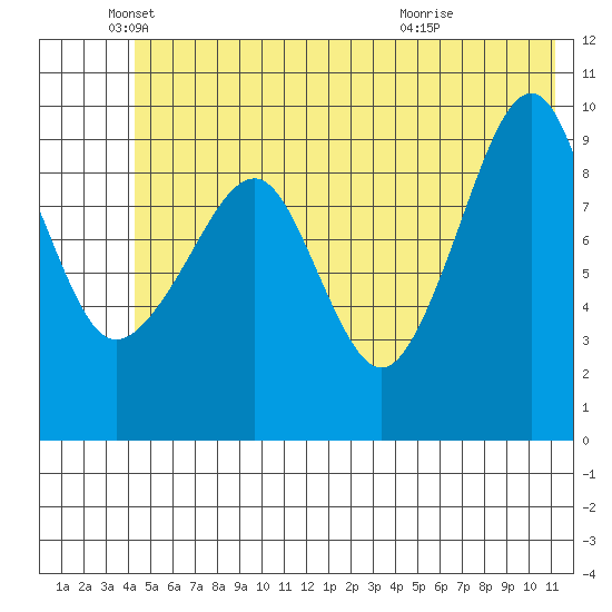 Shag Rock tide chart for Thursday, June 9, 2022