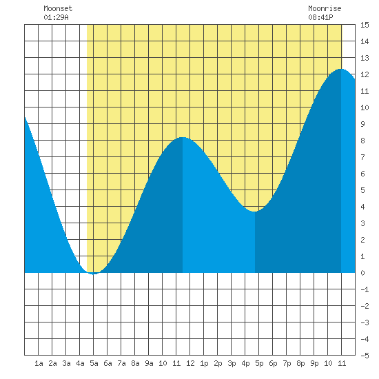 Shag Rock tide chart for Sunday, July 10, 2022