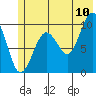 Shag Rock tide chart for Sunday, July 10, 2022