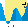 Shag Rock tide chart for Tuesday, July 12, 2022