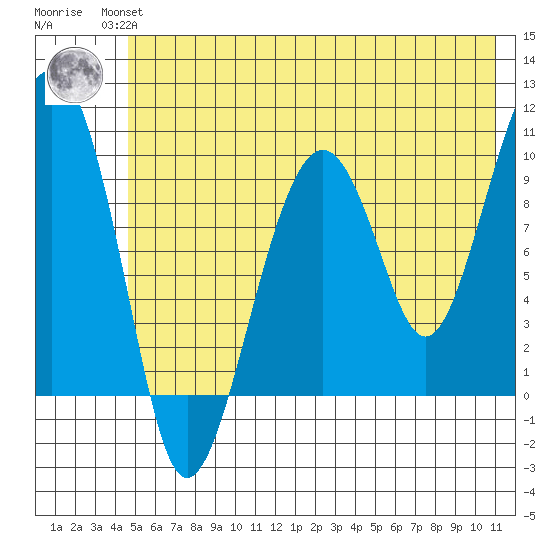 Shag Rock tide chart for Wednesday, July 13, 2022