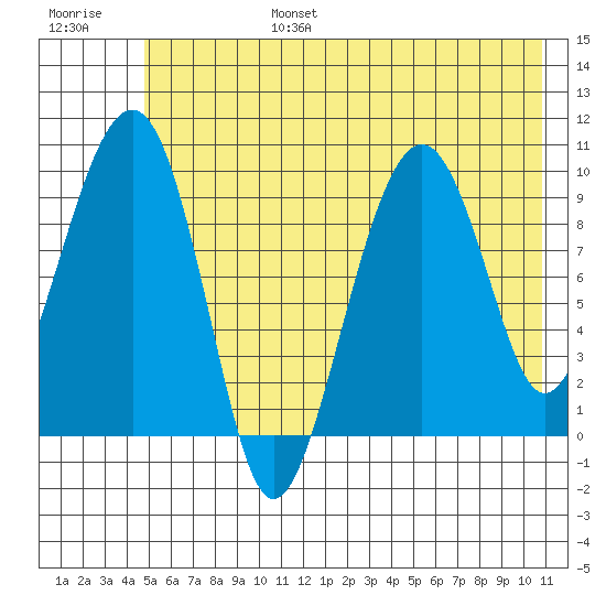 Shag Rock tide chart for Sunday, July 17, 2022