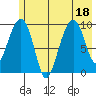 Shag Rock tide chart for Monday, July 18, 2022