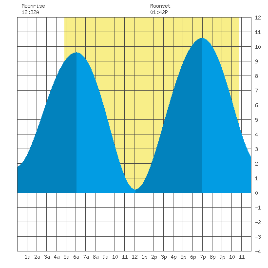 Shag Rock tide chart for Tuesday, July 19, 2022