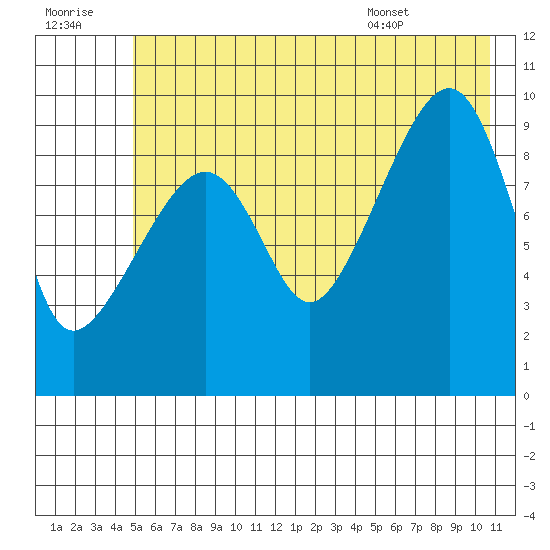 Shag Rock tide chart for Thursday, July 21, 2022