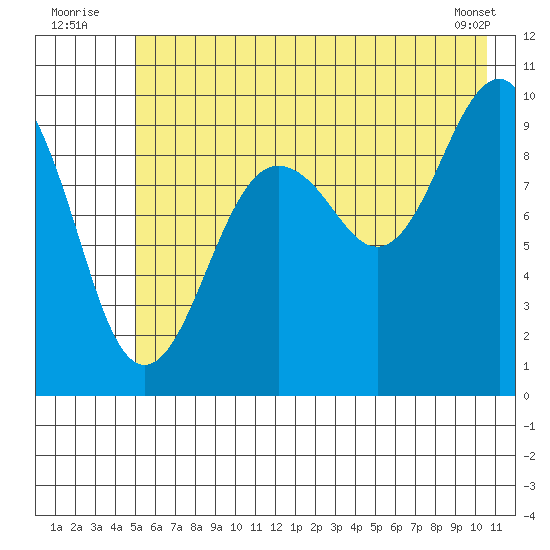 Shag Rock tide chart for Sunday, July 24, 2022