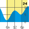 Shag Rock tide chart for Sunday, July 24, 2022