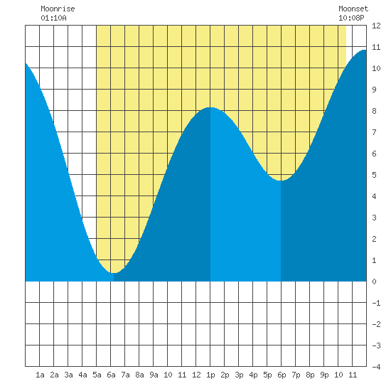 Shag Rock tide chart for Monday, July 25, 2022