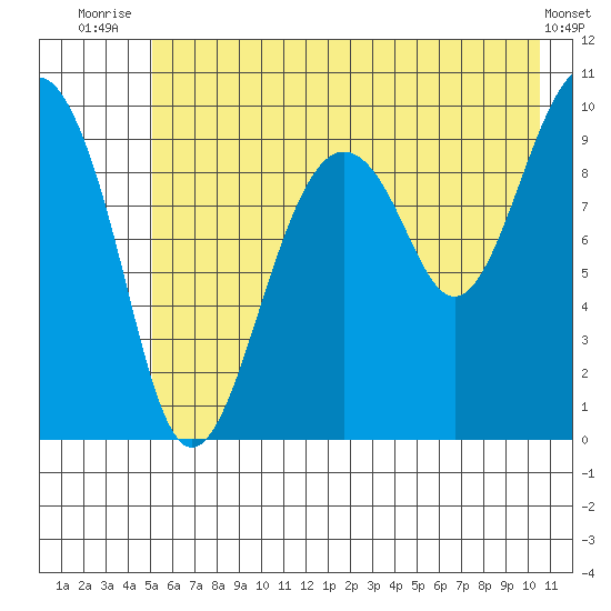 Shag Rock tide chart for Tuesday, July 26, 2022