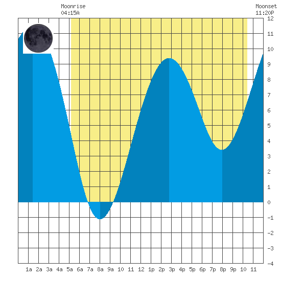 Shag Rock tide chart for Thursday, July 28, 2022
