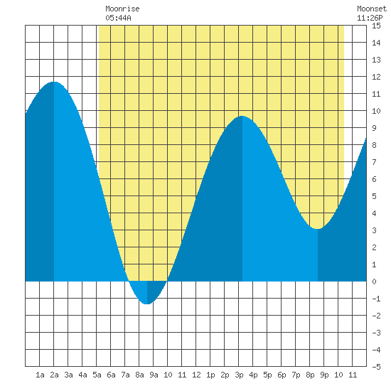 Shag Rock tide chart for Friday, July 29, 2022