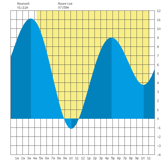 Shag Rock tide chart for Saturday, July 2, 2022