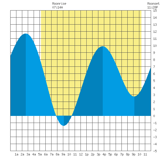 Shag Rock tide chart for Saturday, July 30, 2022