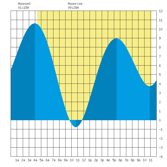 Shag Rock tide chart for Sunday, July 3, 2022