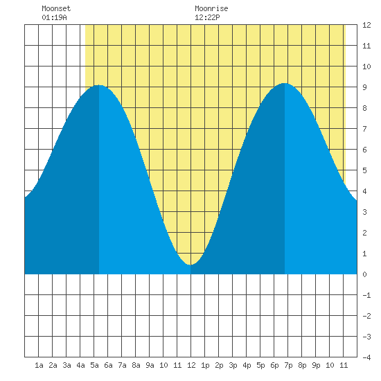 Shag Rock tide chart for Tuesday, July 5, 2022