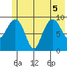 Shag Rock tide chart for Tuesday, July 5, 2022