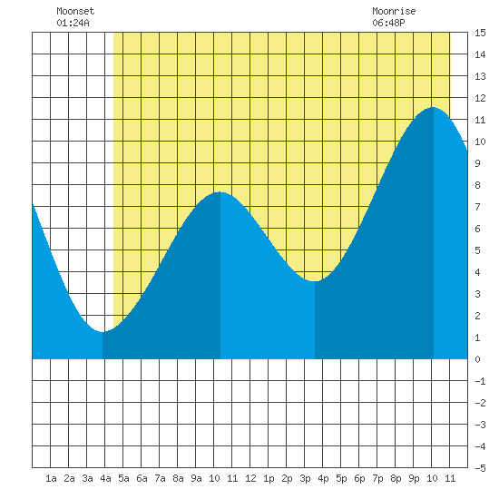 Shag Rock tide chart for Saturday, July 9, 2022