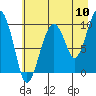 Shag Rock tide chart for Wednesday, August 10, 2022