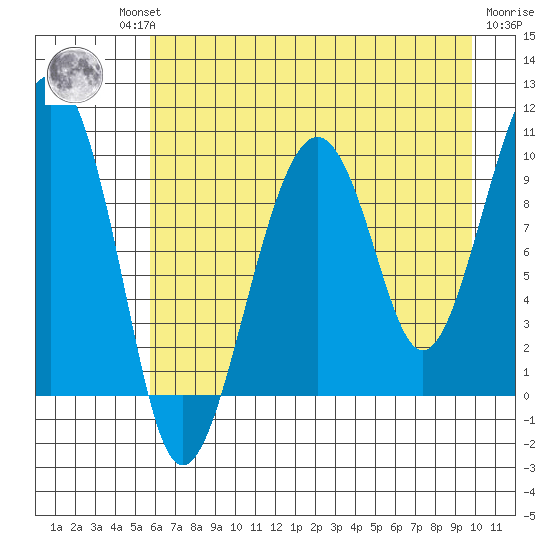 Shag Rock tide chart for Thursday, August 11, 2022