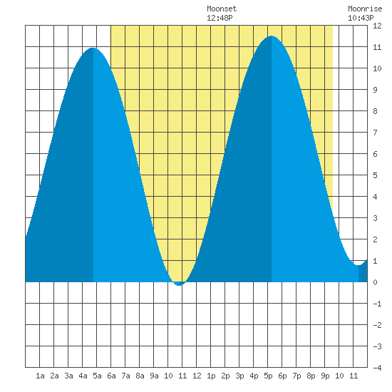 Shag Rock tide chart for Tuesday, August 16, 2022