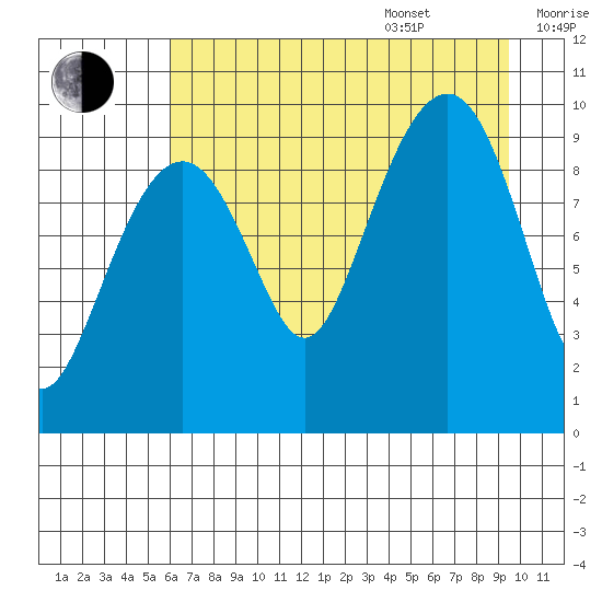 Shag Rock tide chart for Thursday, August 18, 2022