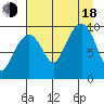 Shag Rock tide chart for Thursday, August 18, 2022
