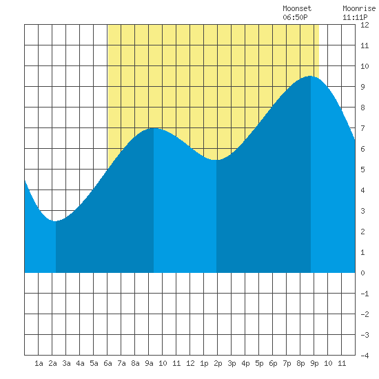 Shag Rock tide chart for Saturday, August 20, 2022