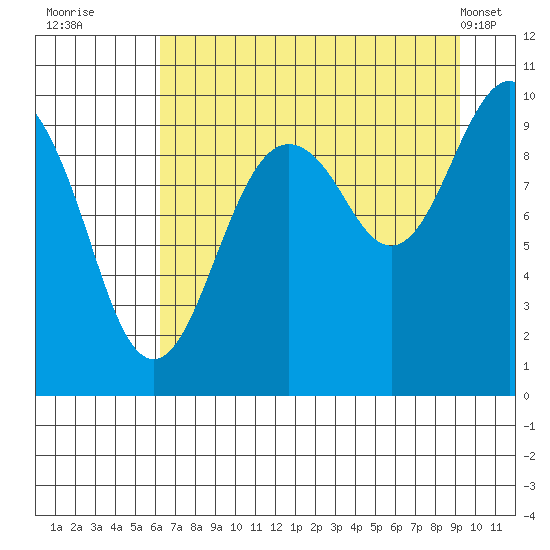 Shag Rock tide chart for Tuesday, August 23, 2022