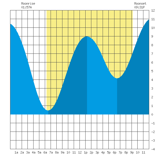 Shag Rock tide chart for Wednesday, August 24, 2022
