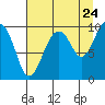 Shag Rock tide chart for Wednesday, August 24, 2022