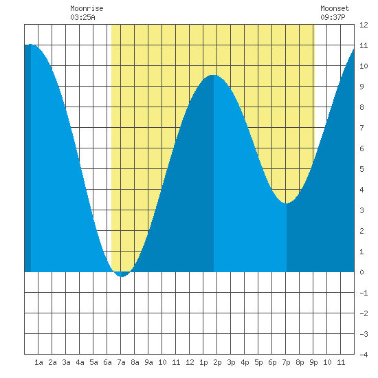Shag Rock tide chart for Thursday, August 25, 2022
