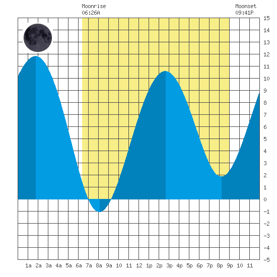 Shag Rock tide chart for Saturday, August 27, 2022