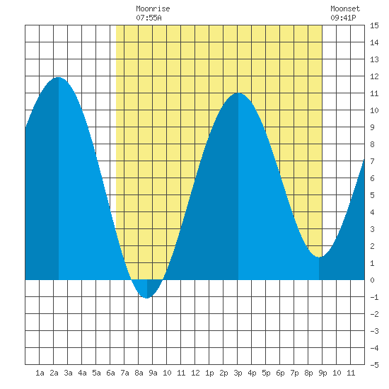 Shag Rock tide chart for Sunday, August 28, 2022