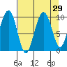 Shag Rock tide chart for Monday, August 29, 2022